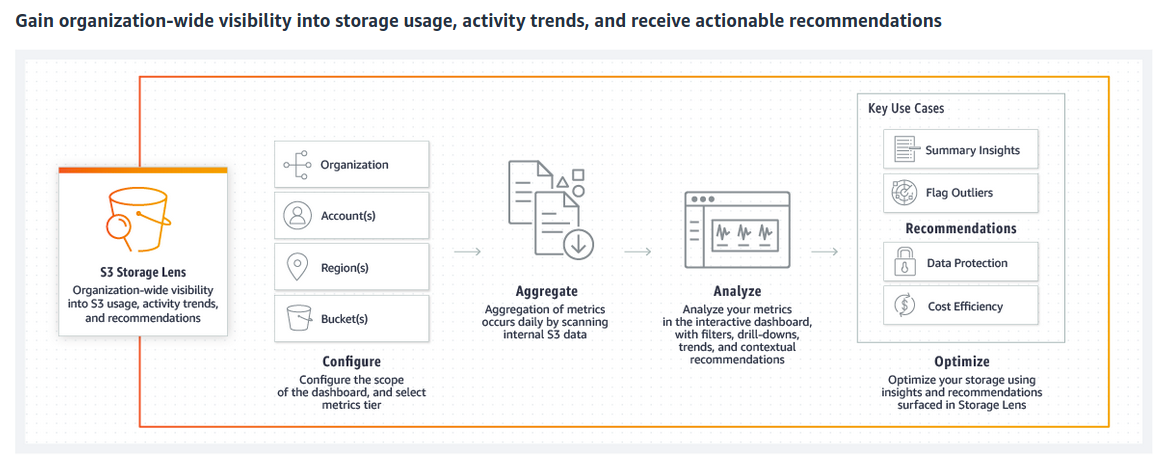 s3-storage-lens