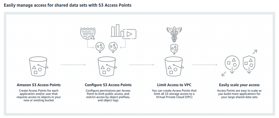 s3-access-points