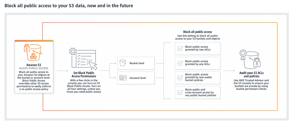 s3-access-blocker