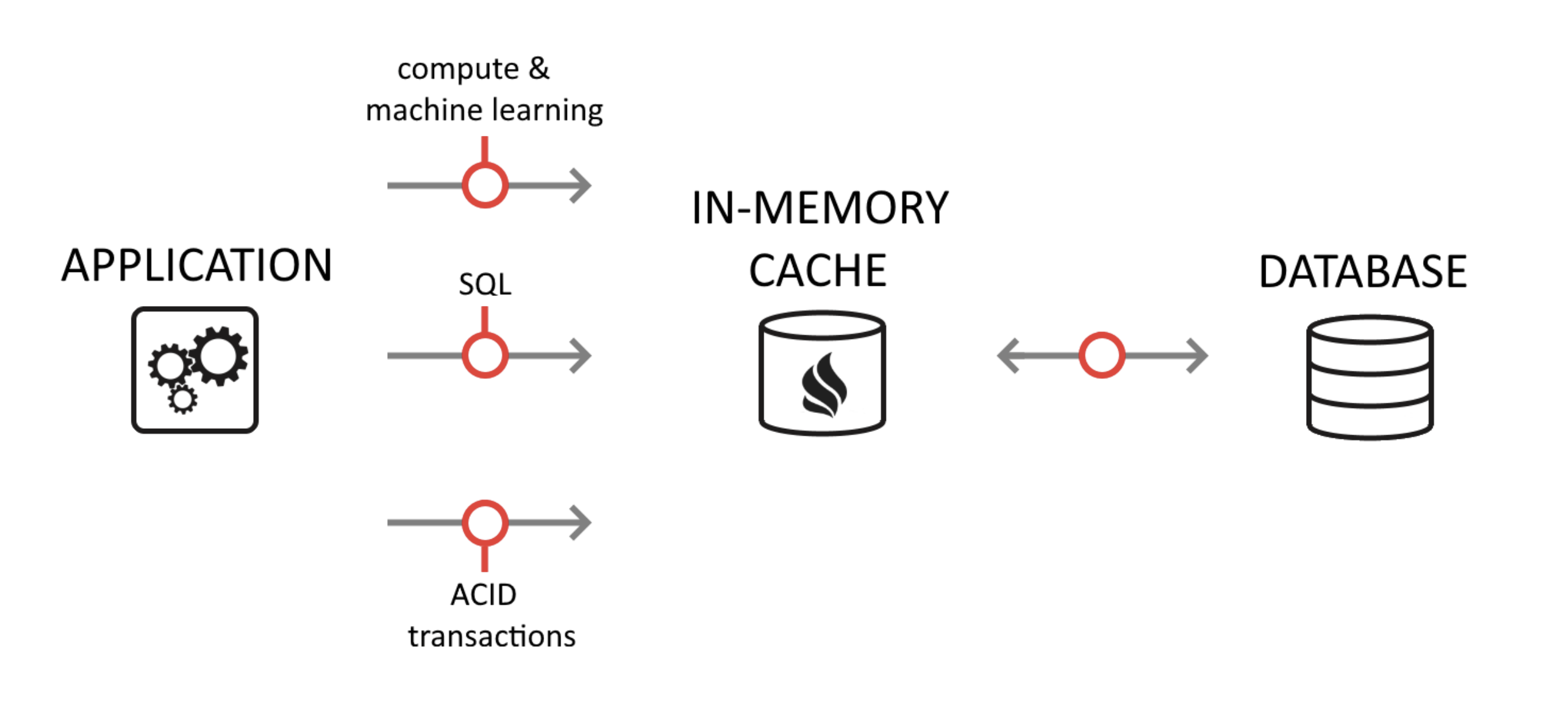 caching