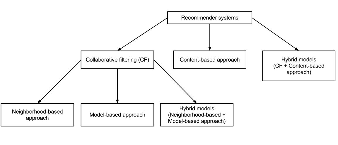 Recommendation Systems