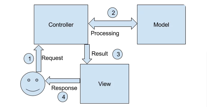 mvc