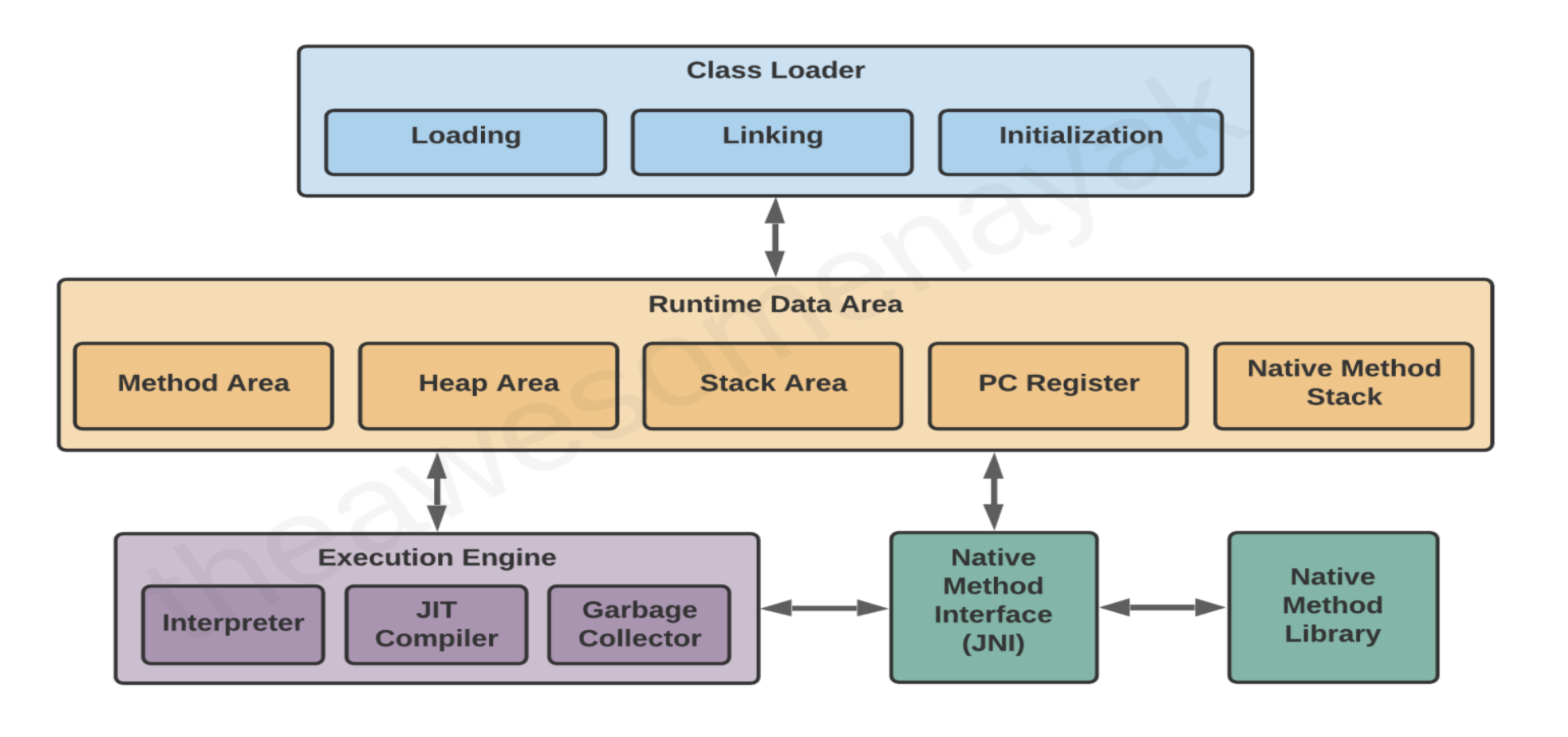 jvm-jmm-overview
