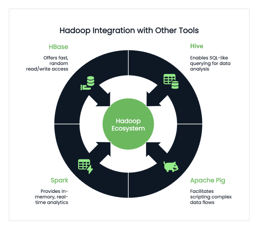 hadoop-other-interactions