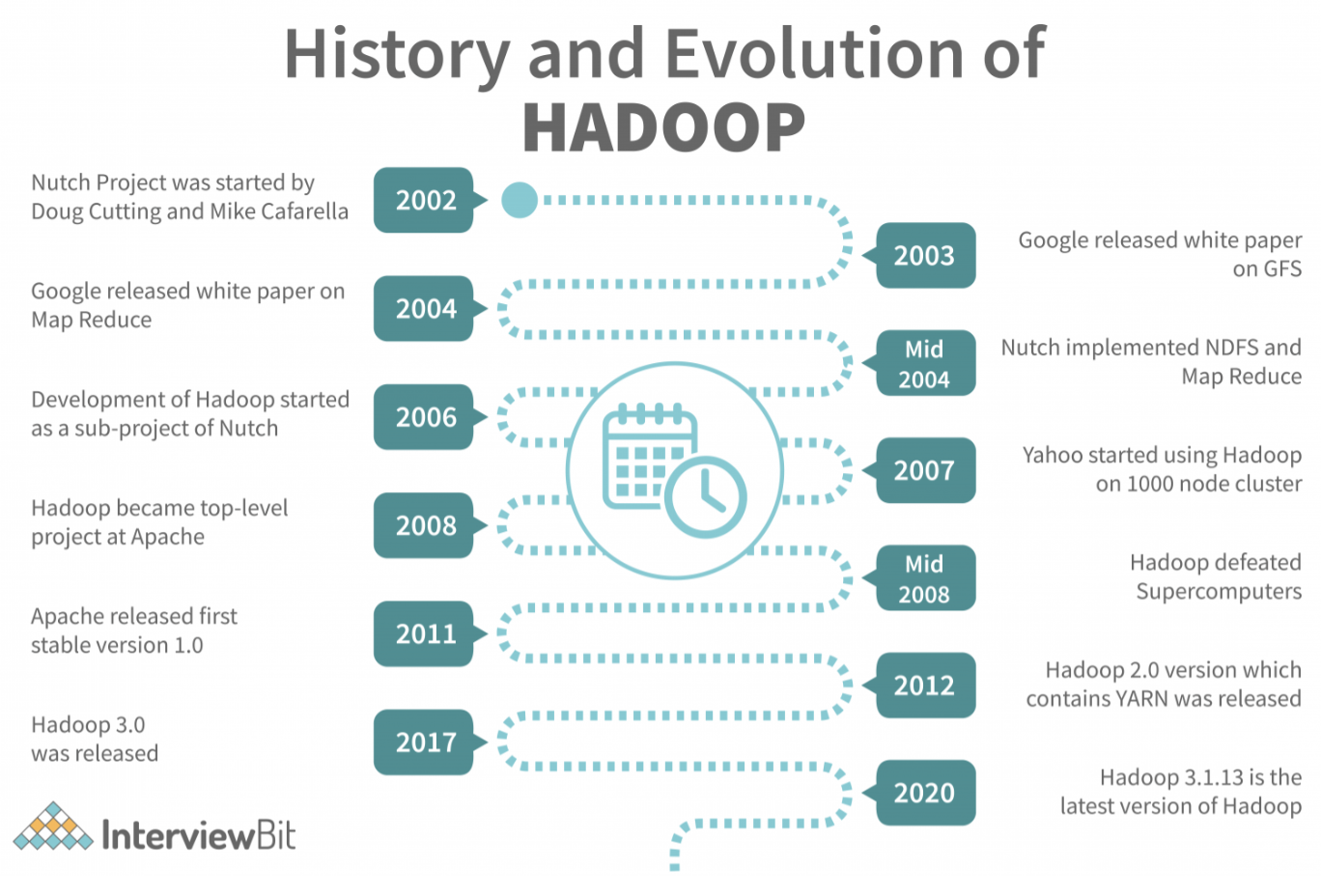 hadoop-evolution
