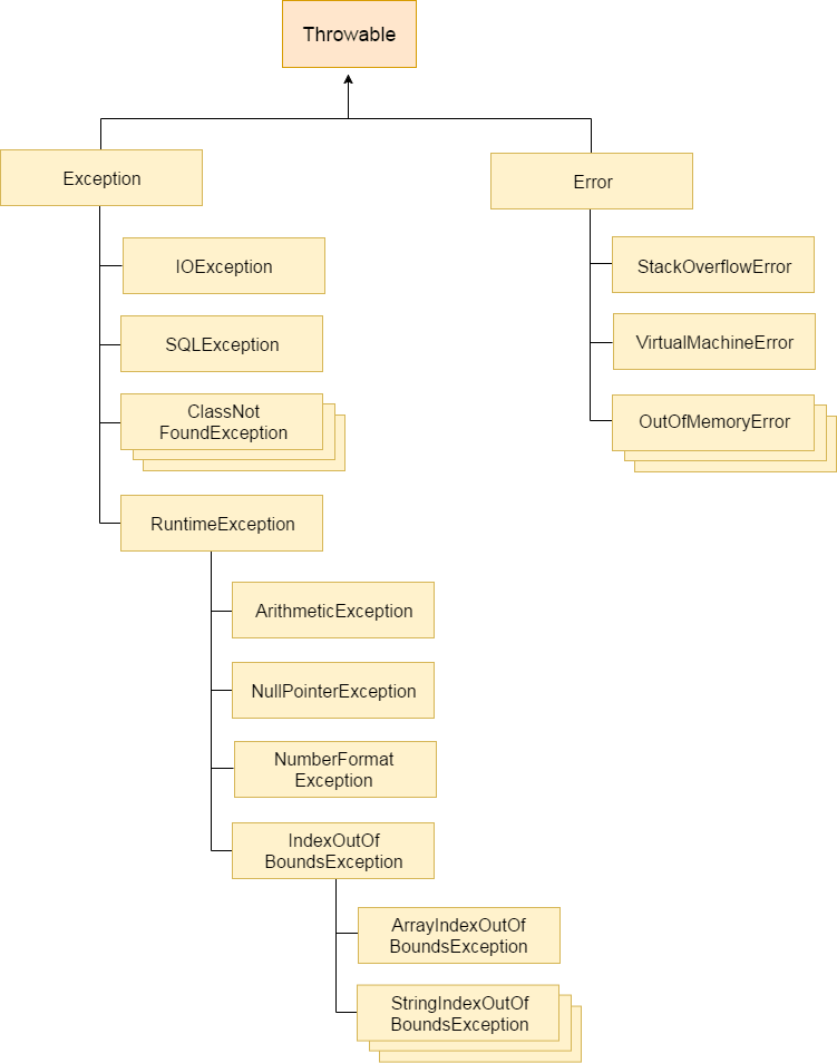 The exception hierarchy in Java