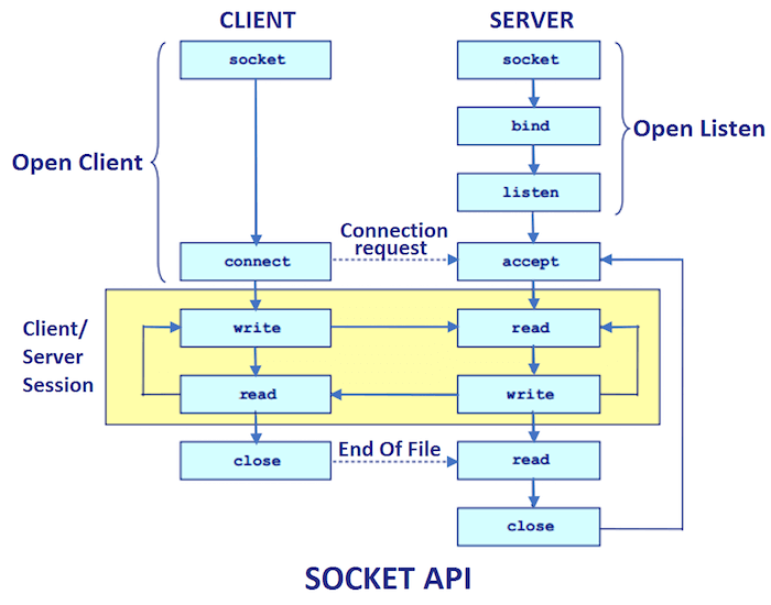 Socket-API