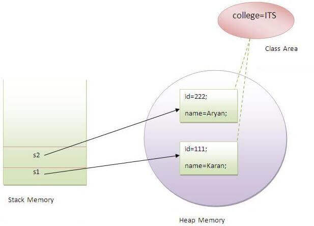 Static Variable