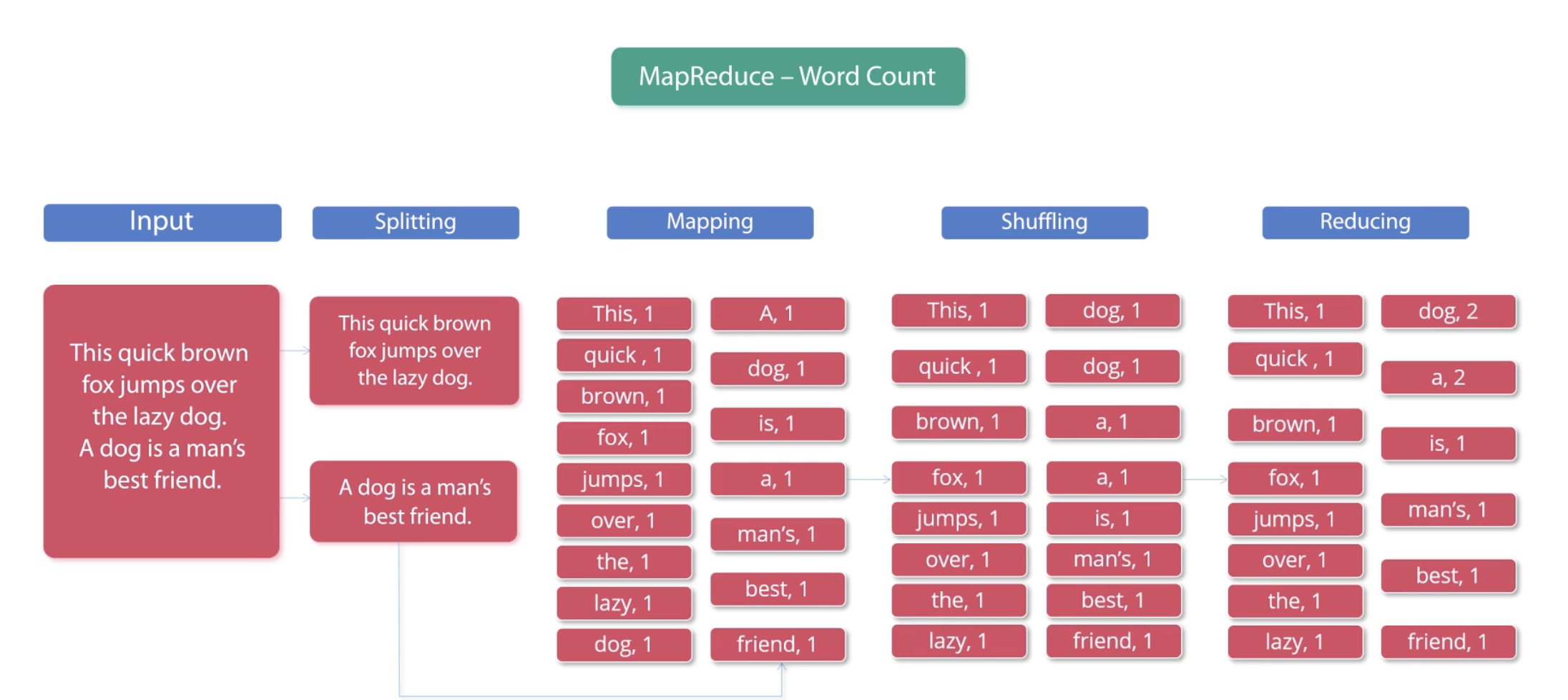 mapreduce-stages