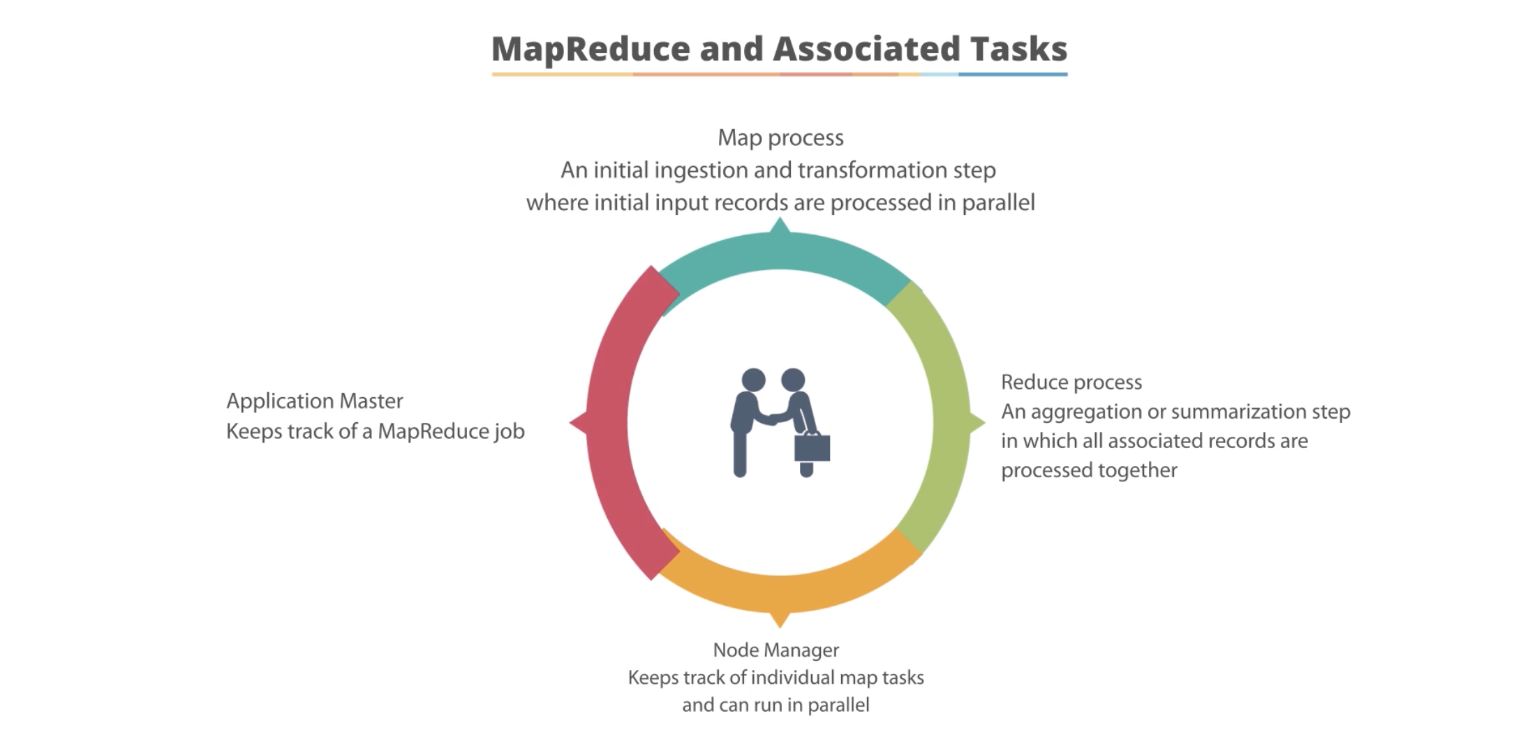 mapreduce-stage-components