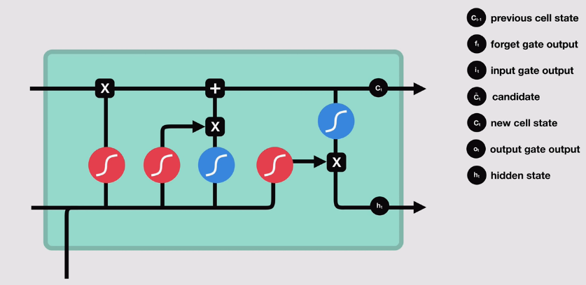 lstm-functioning