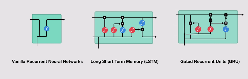 rnn-lstm-gru