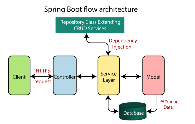 Spring Boot Architecture Flow