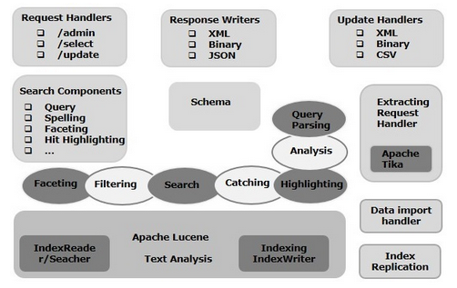 solr-architecture