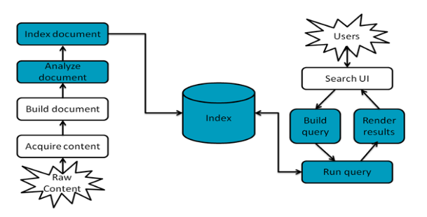 lucene-worflow