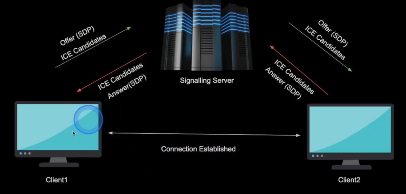 webrtc-connection-flow