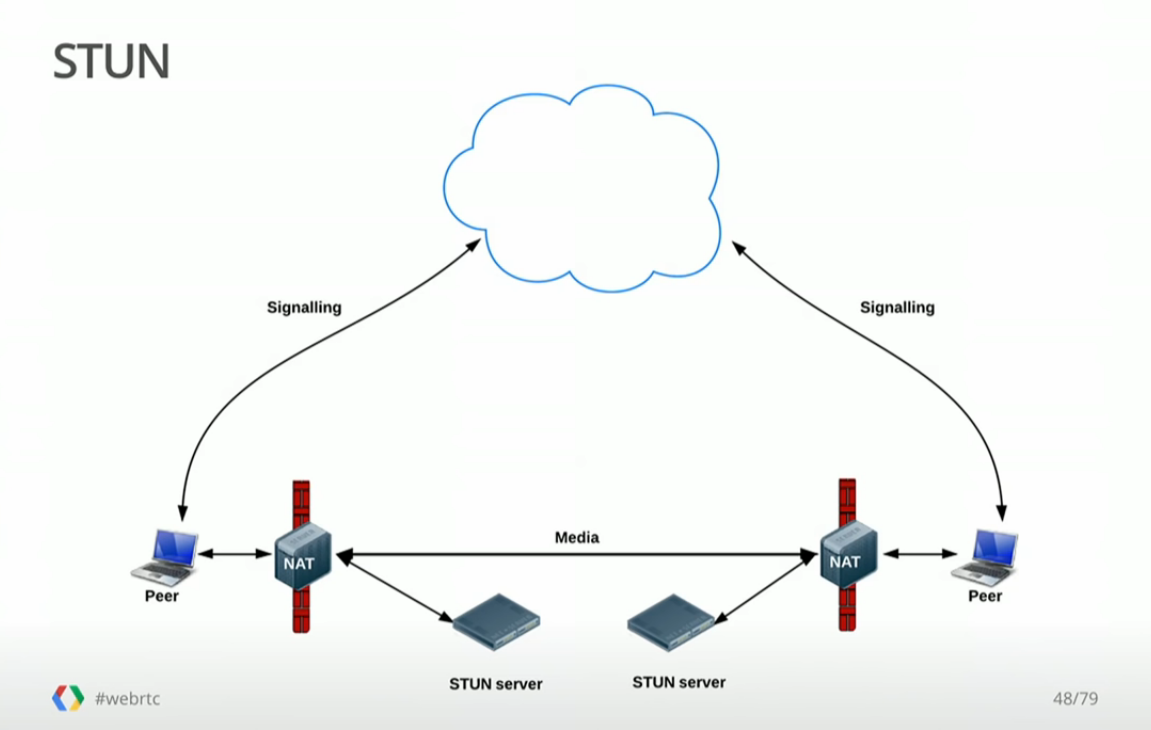 webrtc-stun1