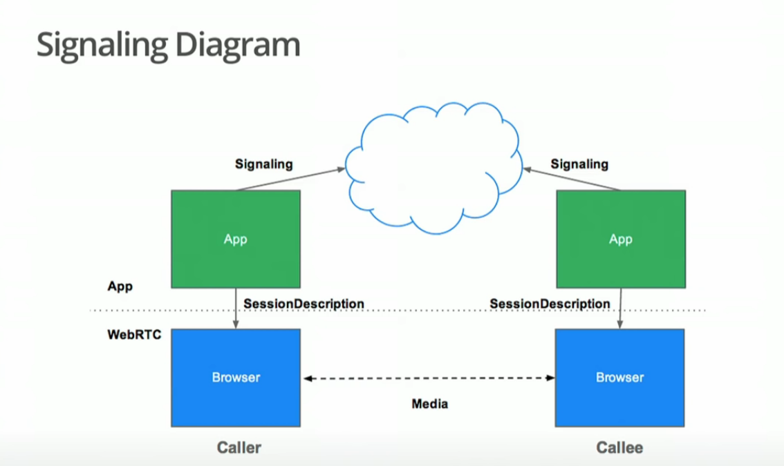 webrtc-signalling