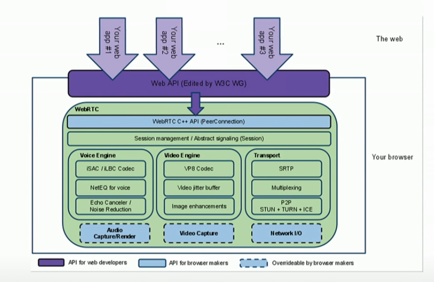 webrtc-architecture