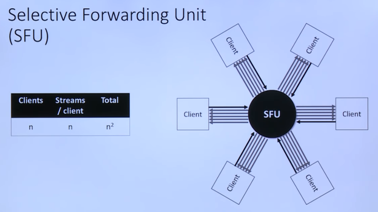 webrtc-sfu