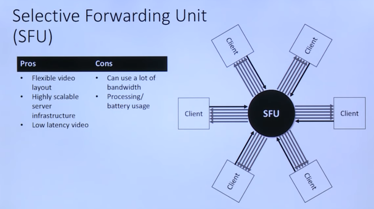 webrtc-sfu-usage