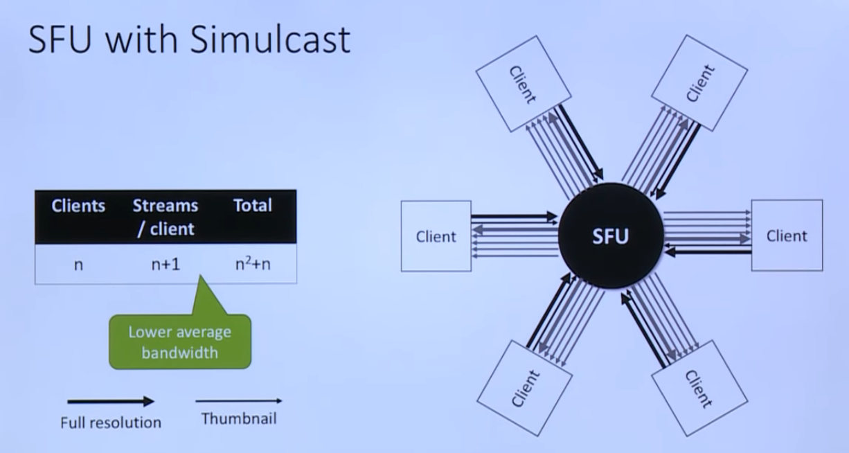 webrtc-sfu-simulcast