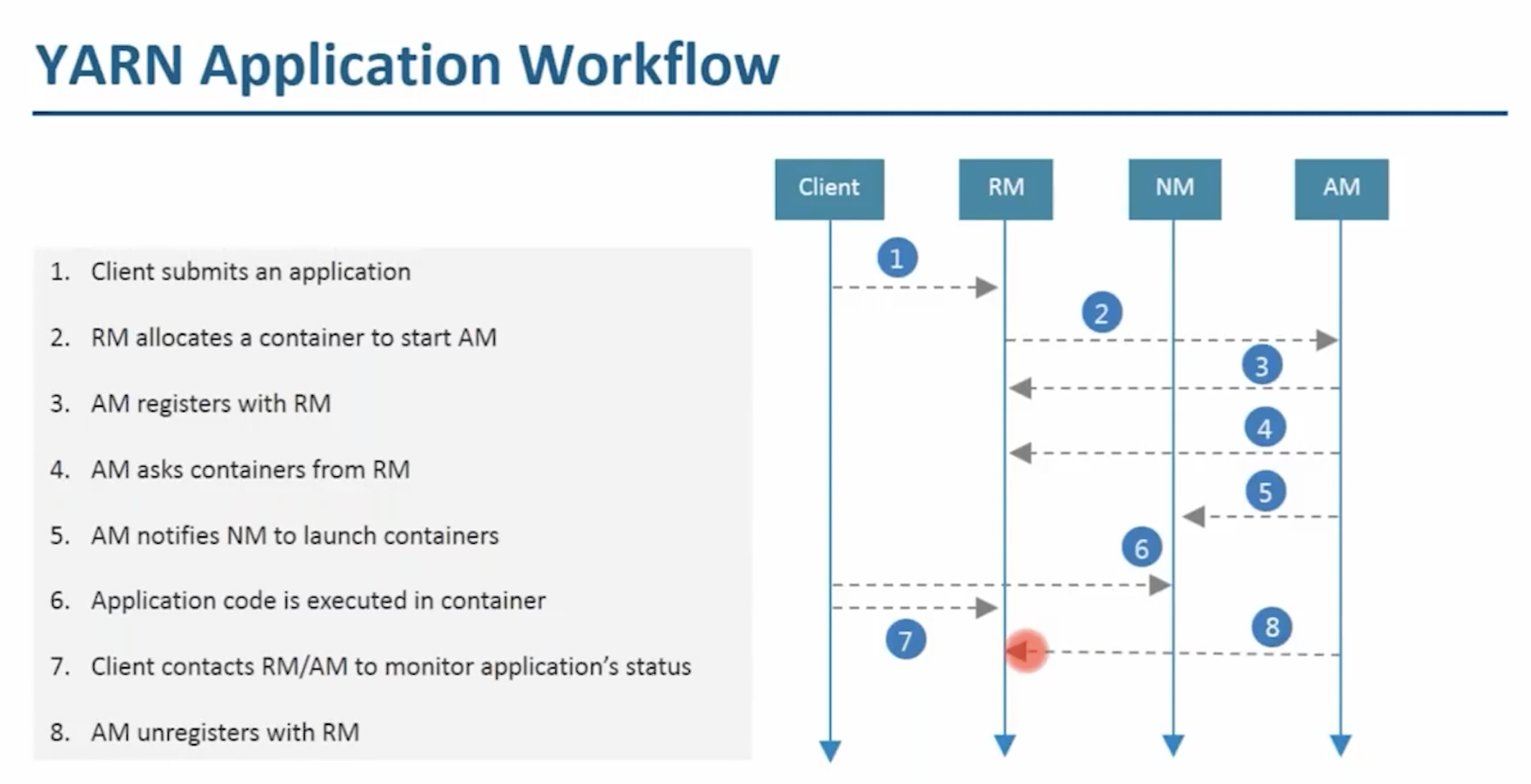application-processing